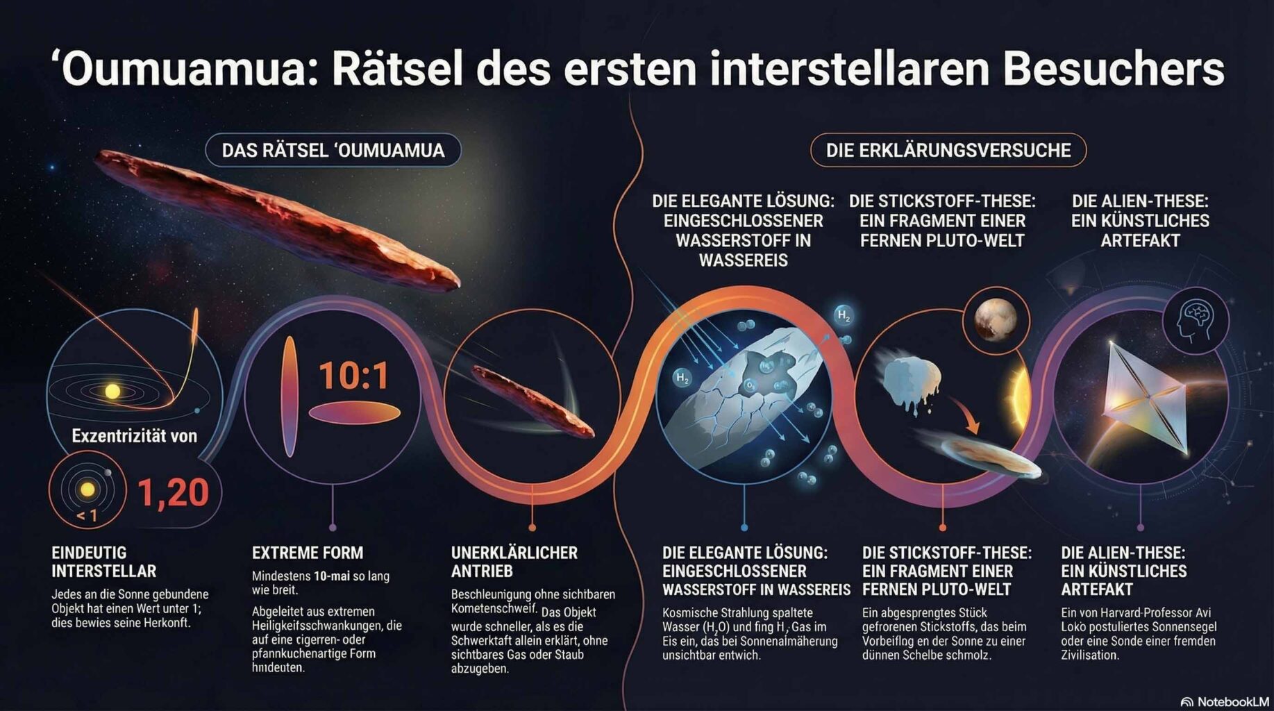 ʻOumuamua Infografik