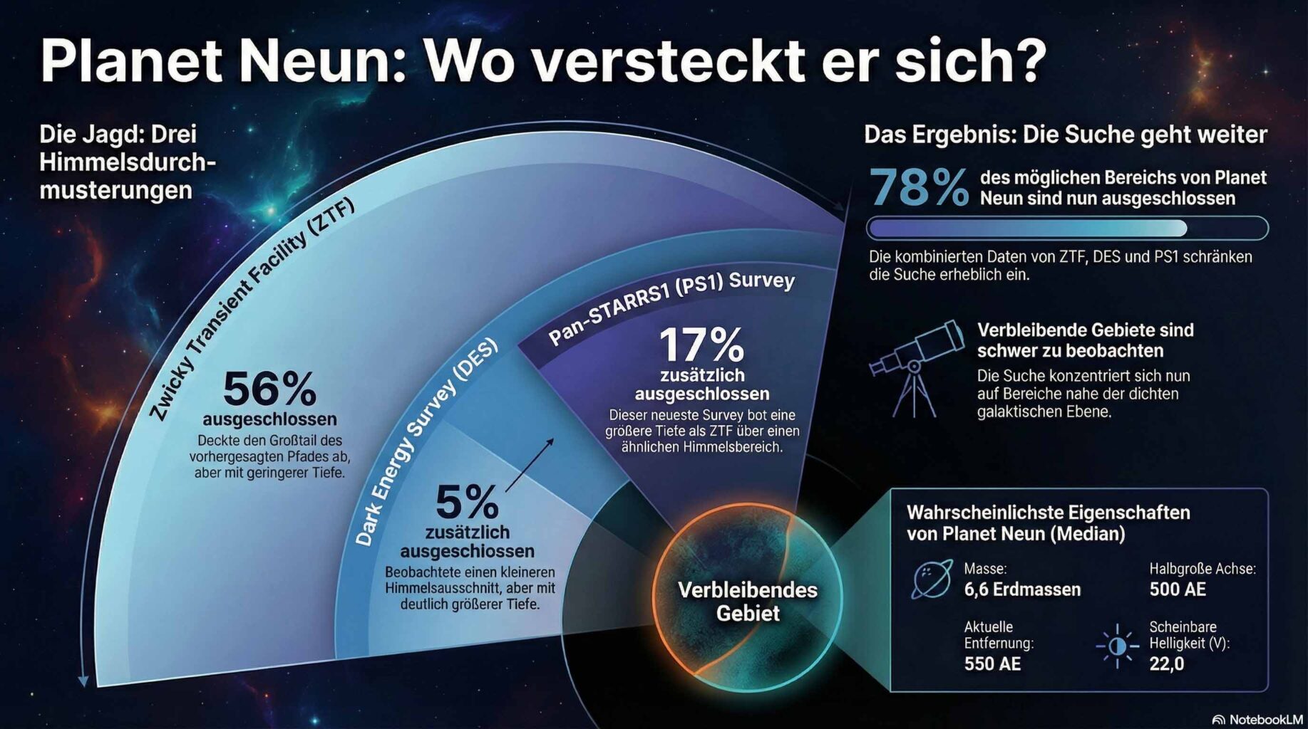 Planet 9 Infografik Planet 9 Infografik