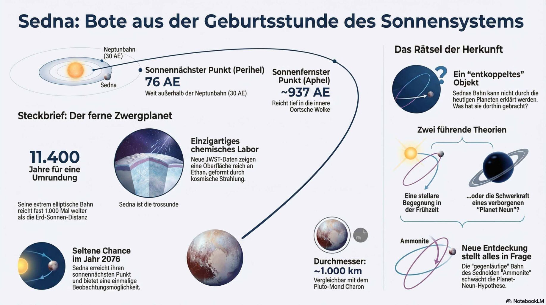 Sedna – einsamer Wanderer am Rand der Dunkelheit 1